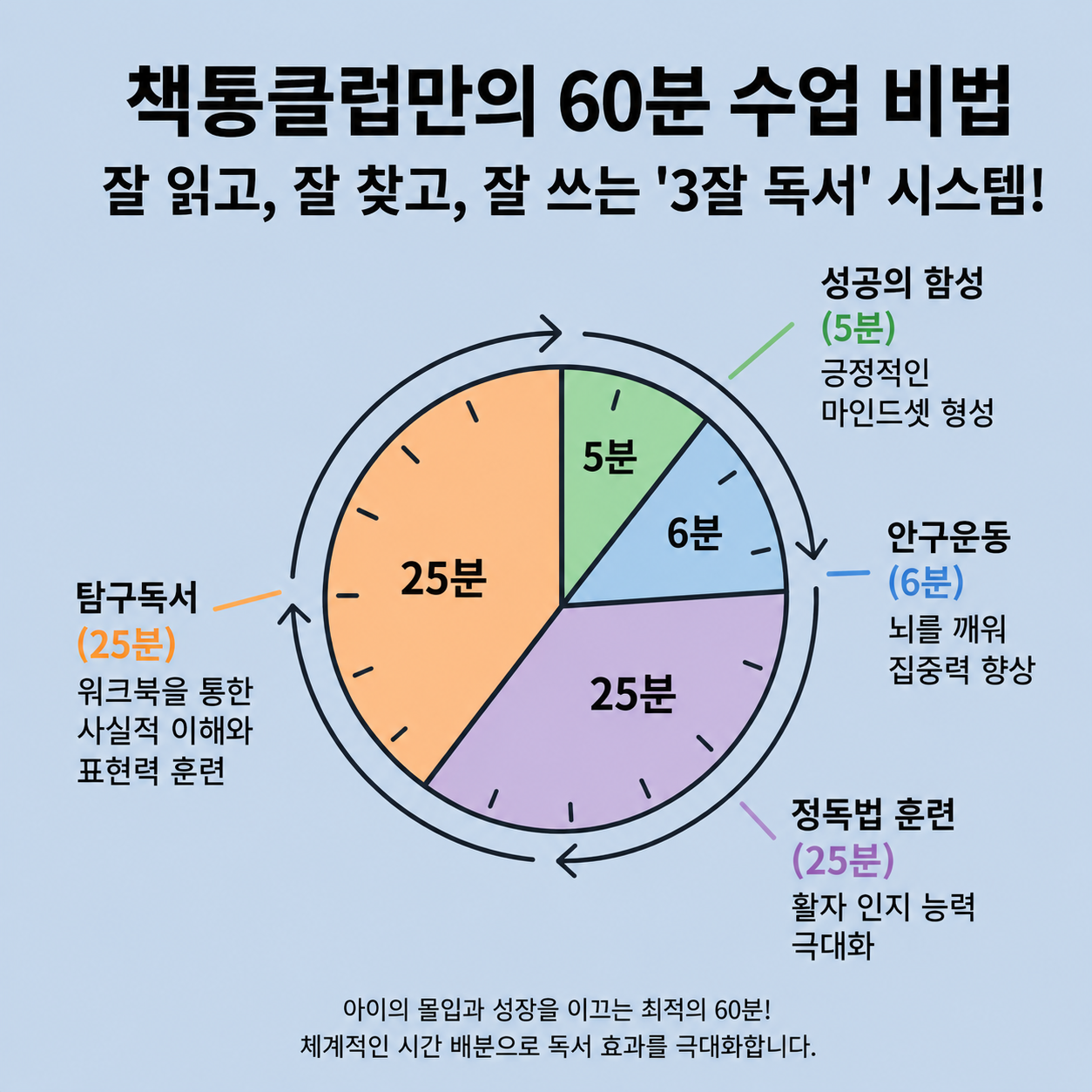 책통클럽만의 60분 수업 비법